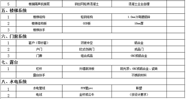 市場上那些10幾萬建輕鋼別墅的公司 你敢相信嗎?(圖5) 輕鋼別墅配置清單