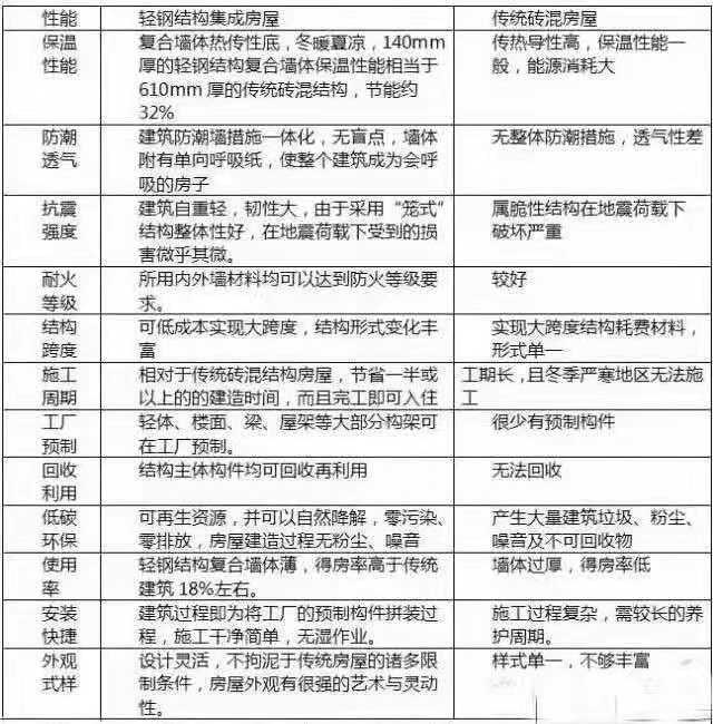 輕鋼別墅與傳統(tǒng)建筑對(duì)比的優(yōu)勢(shì)(圖3) 睿婕輕鋼別墅