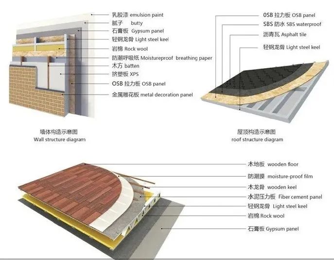 你對輕鋼別墅的誤解有多深?(圖3) 睿婕輕鋼別墅